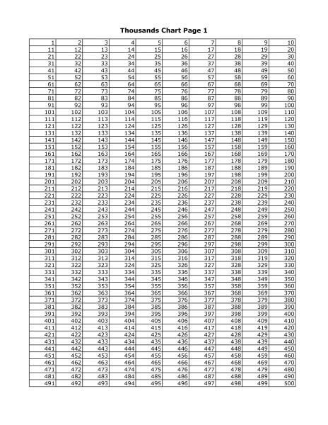 Thousands Chart Chart Math Boards Printable Activities